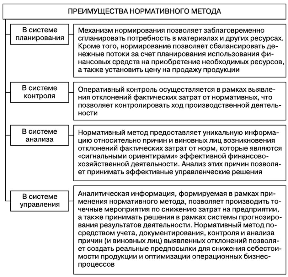 Нормативный метод планирования достоинства и недостатки. Преимущества нормативного метода учета затрат. Методы учета затрат таблица. Нормативный метод калькулирования себестоимости. Методика оценки расходов