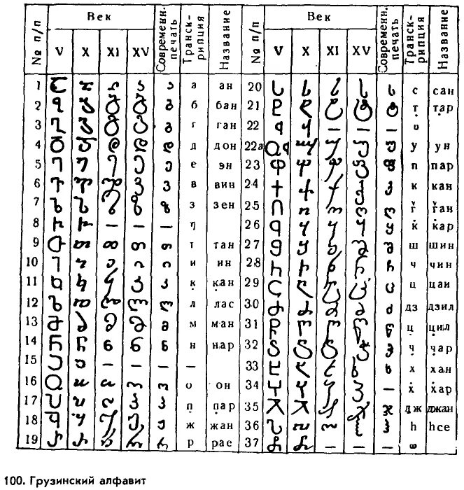 Церковный грузинский алфавит. Грузинско латинский алфавит. Грузинская рукопись алфавит. Грузинский алфавит происхождение. Транскрипция с грузинского на русский