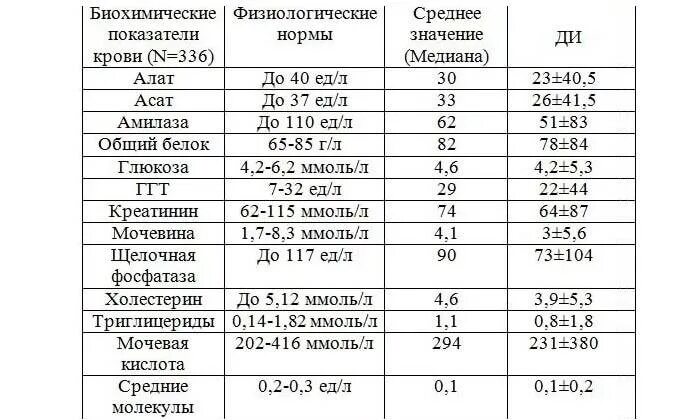 Сколько норма аст