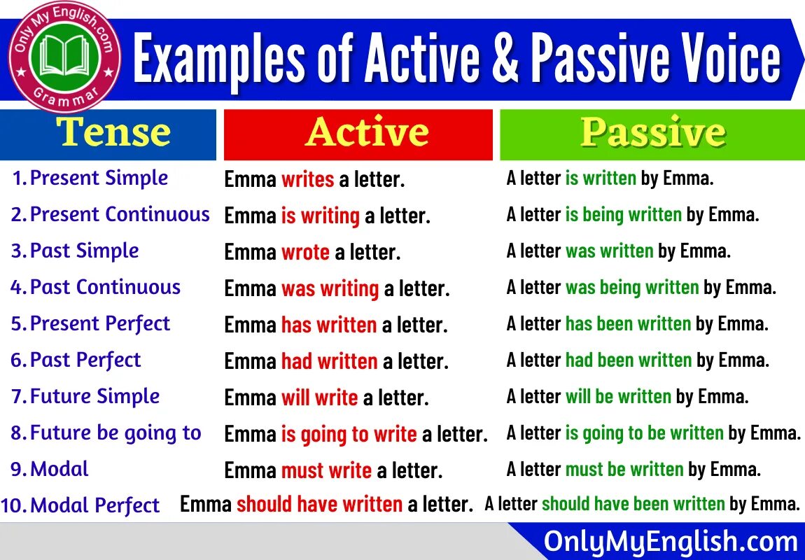 Passive Voice. Active and Passive Voice. Passive Voice примеры. Active and Passive Voice примеры. Buy в пассивном залоге
