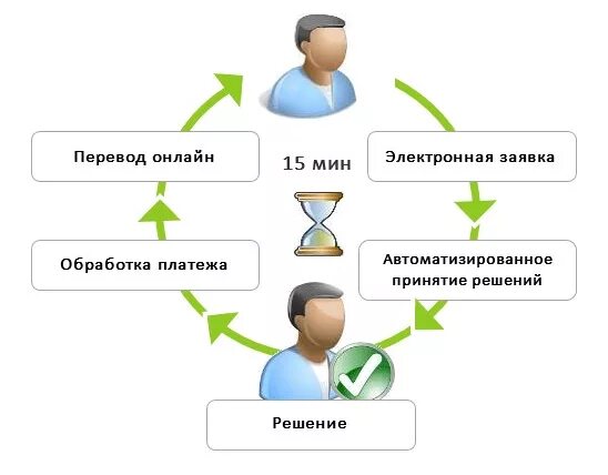 Порядок рассмотрения кредитной заявки. Схема микрозайма. Схема оформления микрозаймах. Схема работы микрозаймов. Кредит в обработке.