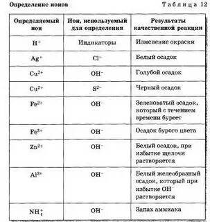 Белый осадок какие