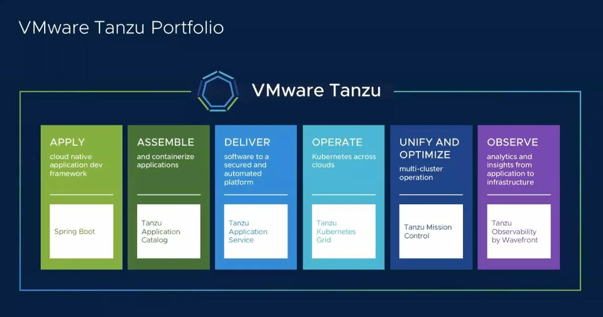 Vmware optimization. Vmware tanzu. vmware tanzu logo. vmware portfolio. vmware kubernetes.