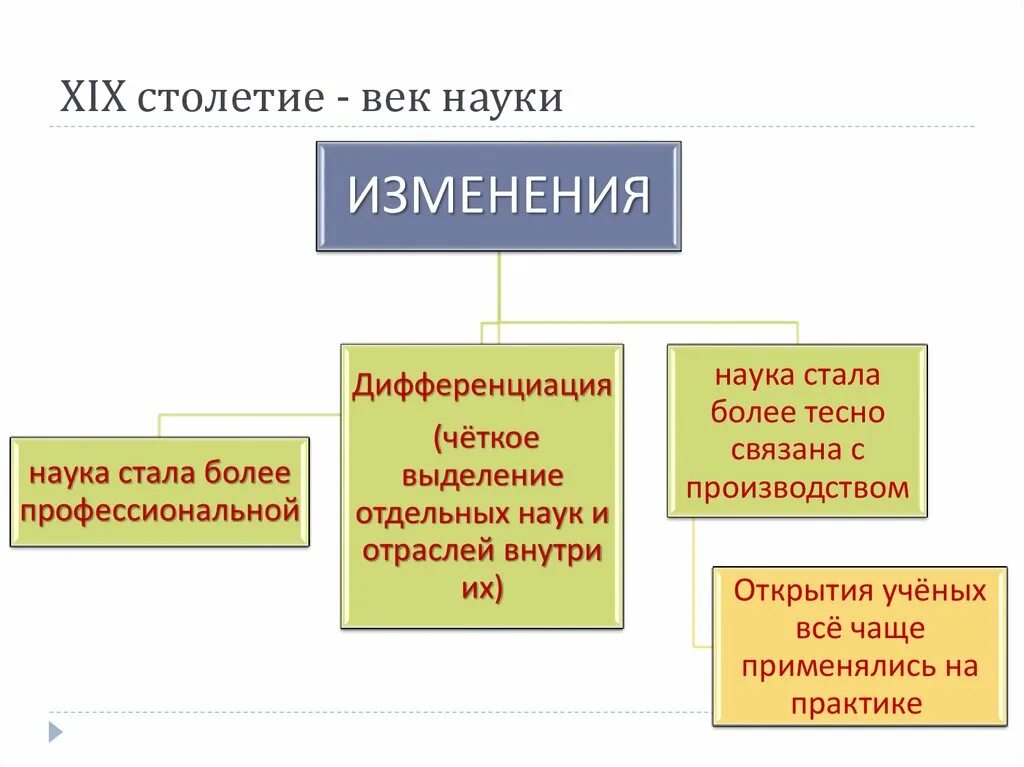 История наука века почему. Наука XIX века. Образование и наука XIX века. Наука 19 века в России презентация. Слайды на тему наука 19 века.