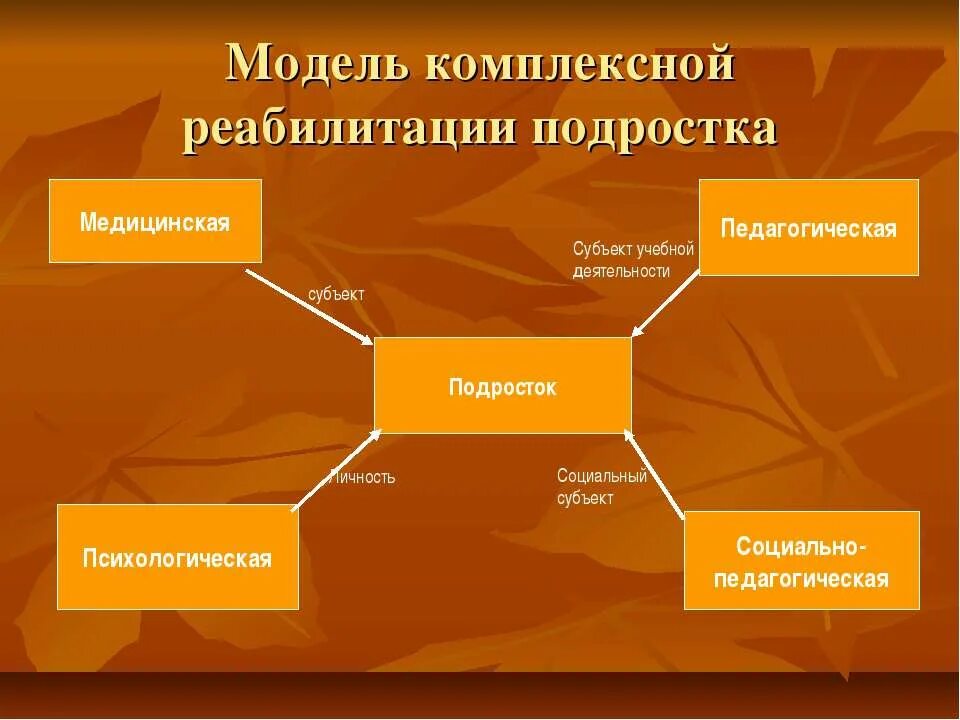 Третичная профилактика девиантного поведения. Социально-психологическая реабилитация. Реабилитация девиантного поведения. Педагогическая реабилитация подростков девиантного поведения. Социально педагогическая реабилитация детей с девиантным поведением.