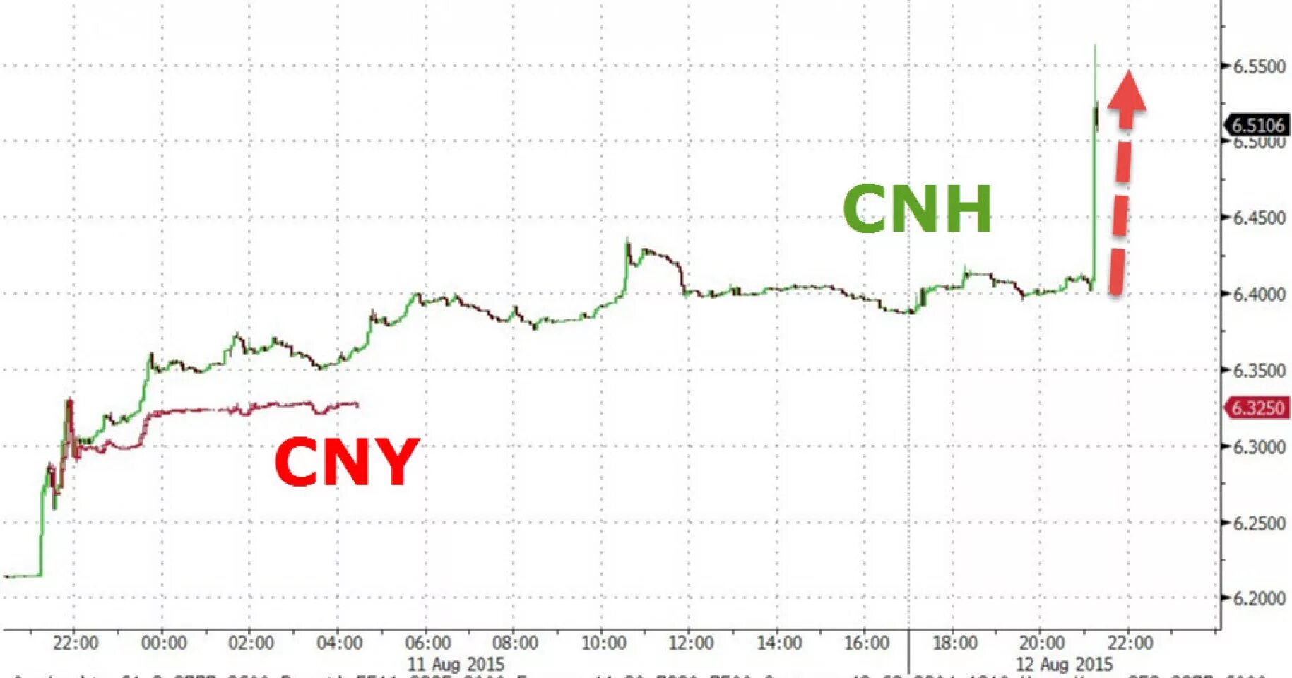 Курс юаня к рублю кемерово. Падение курса юаня. Ослабление юаня. Девальвация юаня. Изображение юаня на бирже.
