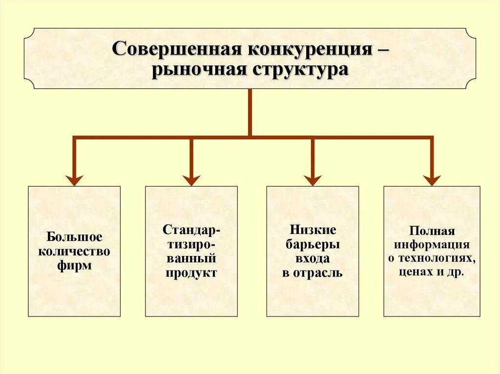 Совершенна конкуренуи. Совершенная конкуренция. Совершенная конкуренция рыночная структура. Схема совершенной конкуренции. Совершенная конкуренция почему совершенная