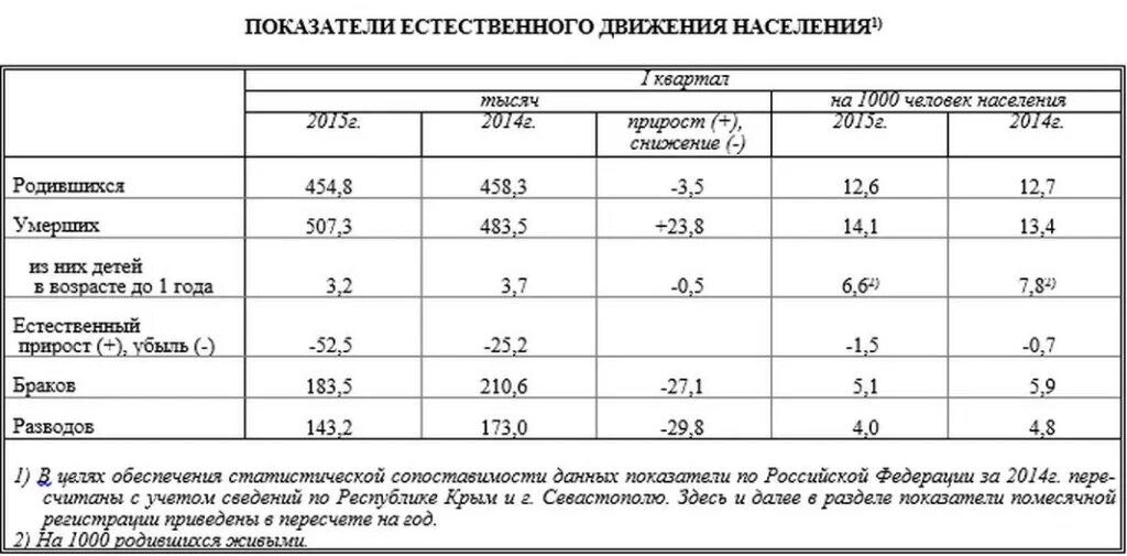 показатели естественного движения населения таблица. показатели естественного движения населения таблица. естественное движение в россии. показатели естественного движения населения в рф. естественное движение населения таблица.