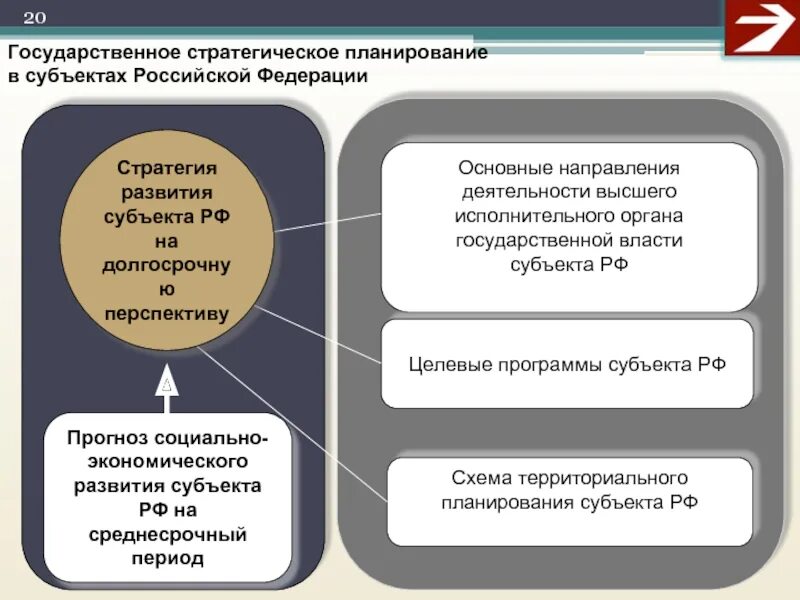 Стратегия устанавливает направление. Государственное стратегическое планирование. стратегия развития экономики. структура стратегии социально-экономического развития.