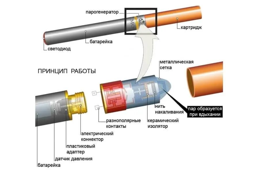 Как устроена электронная сигарета
