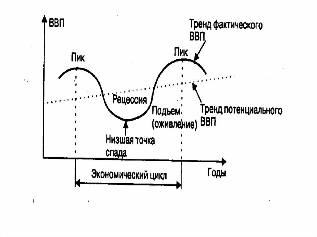 Экономические циклы рецессия. Низшая точка спада в экономическом цикле. Точки спада в экономике. Инфляция это экономический спад. Рецессия как экономический цикл.