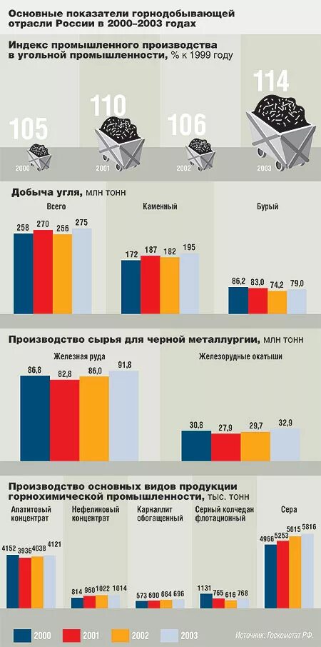 Страны лидеры горнодобывающей промышленности. Добывающие отрасли в РФ. Отрасли горнодобывающей промышленности в России. Промышленность России график. Горнодобывающая промышленность Россия график.