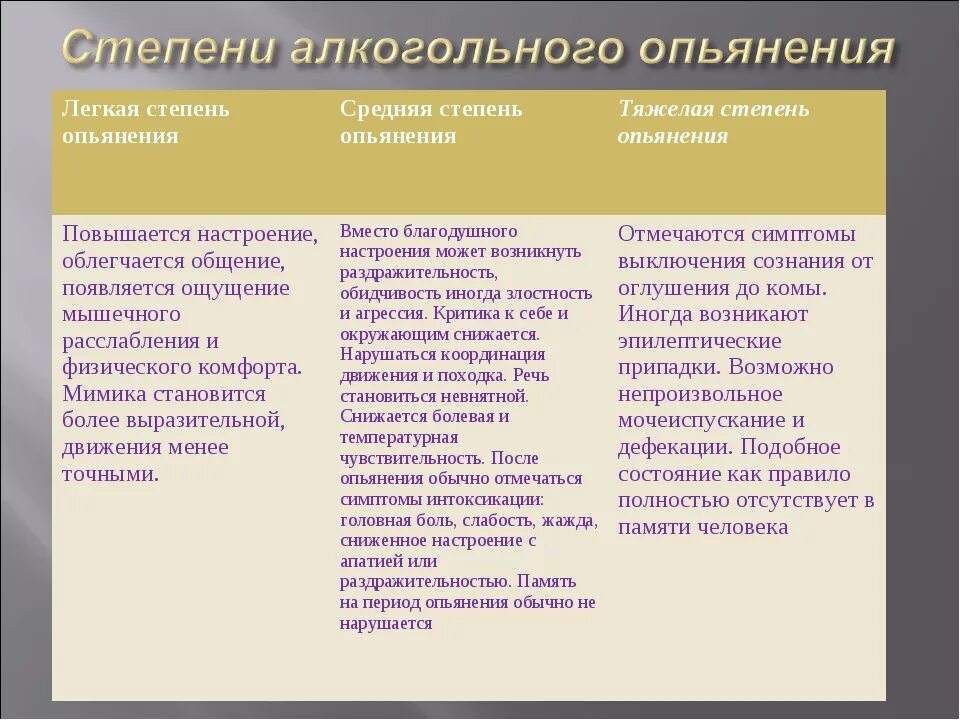 1 степень опьянения. Симптомы тяжелой степени алкогольного опьянения. Укажите признаки средней степени простого алкогольного опьянения. Для легкой степени алкогольного опьянения характерно. Степени алкогольногоопяненмя.