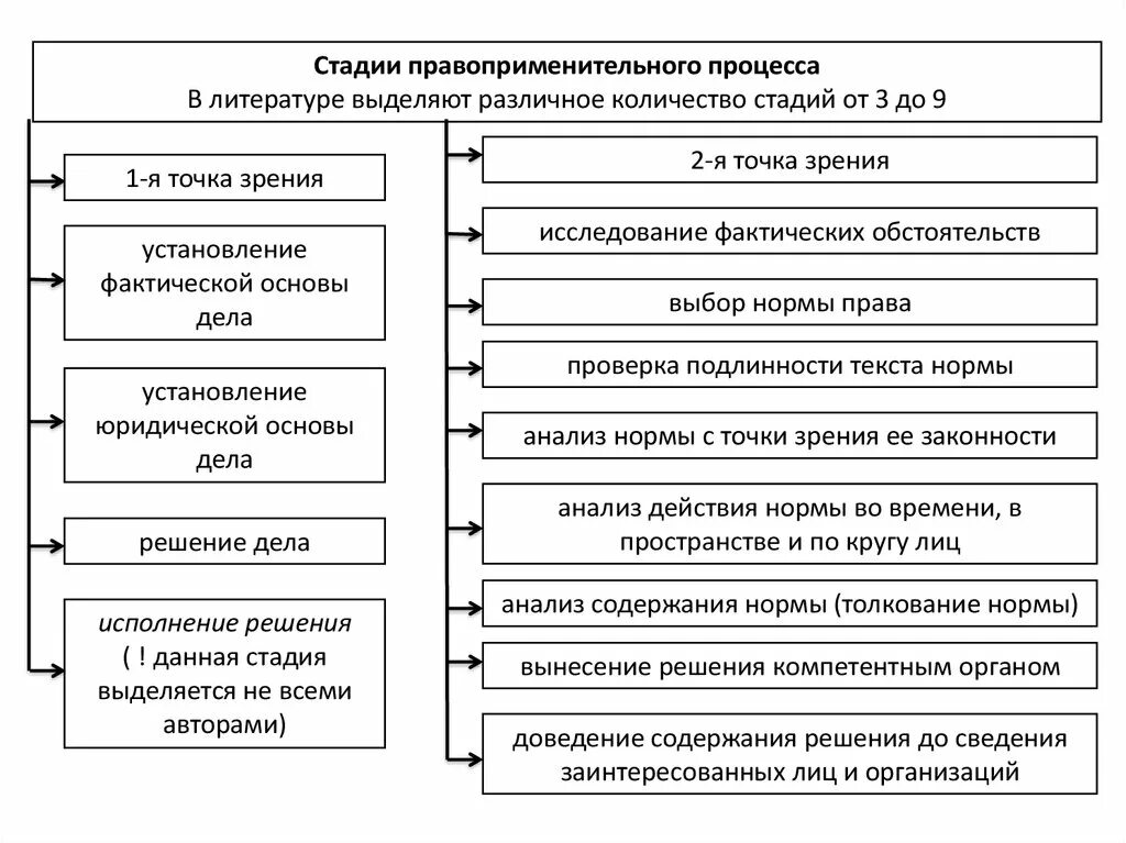 Заполните схему «правоприменительный процесс в РФ»: стадия 1. Стадии правоприменительного процесса ТГП. 3 этапа в праве