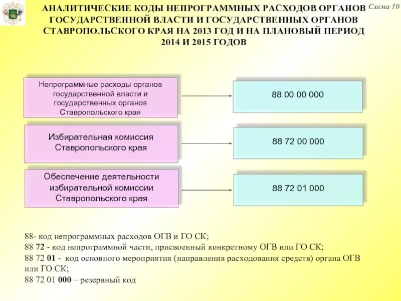 Код аналитического счета. Аналитический код раздела. Органы государственной власти Ставропольского края. Структура гос органов Ставропольского края. Аналитический код расходов.