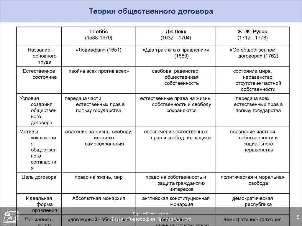 Теории общественного договора является. Теории общественного договора Гоббс Локк Руссо. Теории общественного договора Гоббс Локк Руссо таблица. Теория общественного договора Руссо таблица. Теория общественного договора Гоббса и Локка.