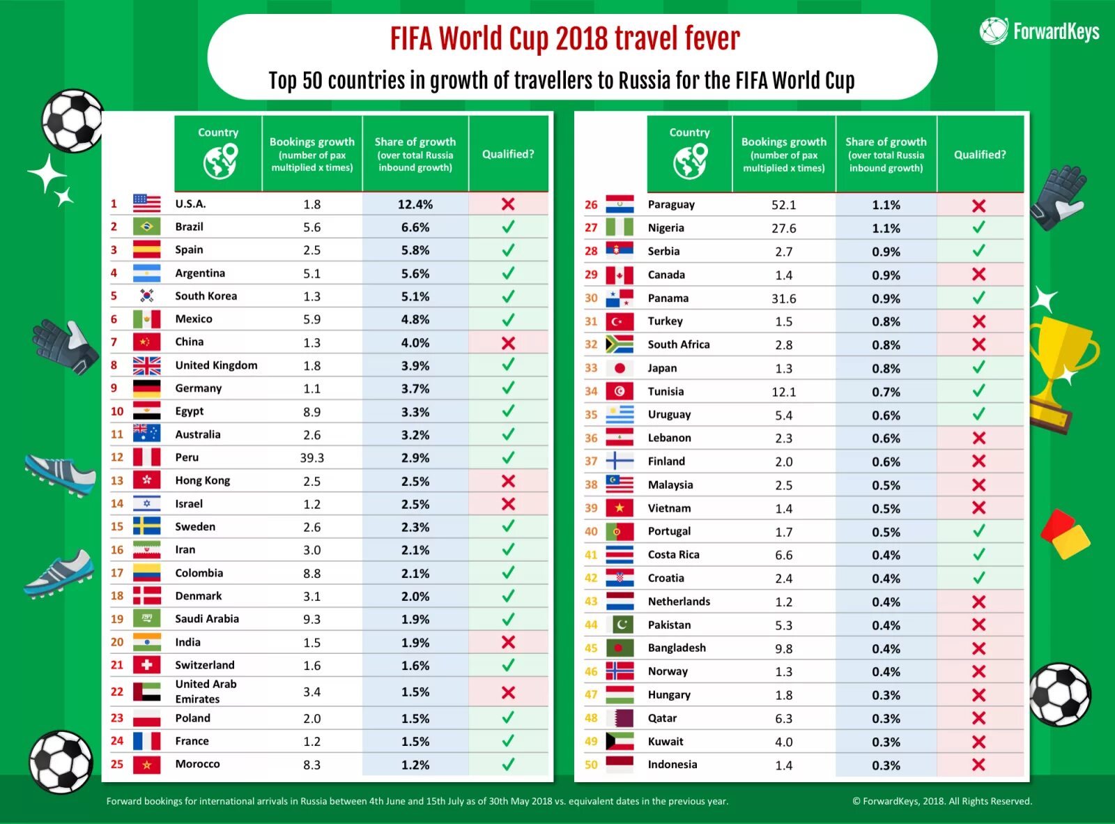 Топ 50 стран. World Cup таблица по годам. Рейтинг сборных ФИФА. Количество гостей на ЧМ 2018 по странам. Пятидесяти стран