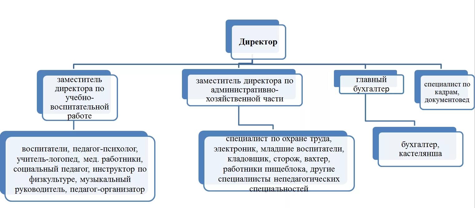 Административно-хозяйственный отдел должности. Структура отдела АХО. Заместитель директора по административно-хозяйственной работе. Зам директора по хозяйственной части. Должностная начальника ахо