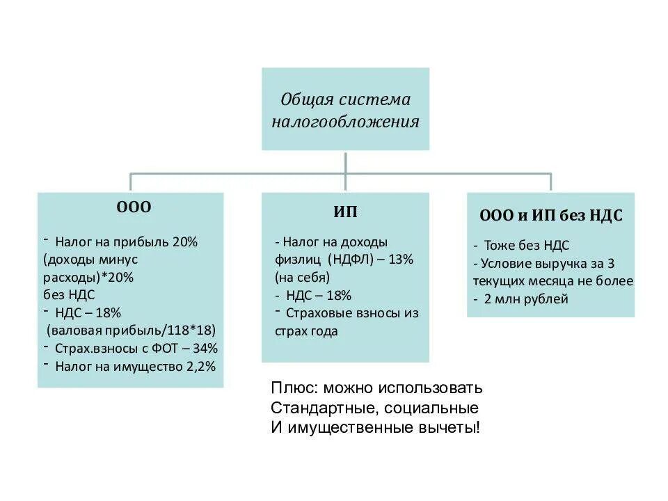 Налоги ип без ндс