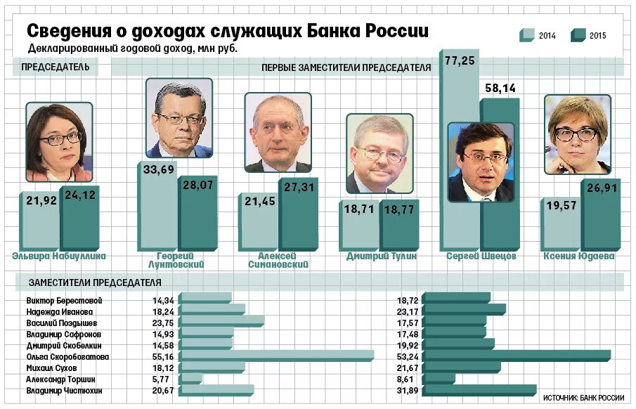 Доход цб рф. Зарплаты в Центробанке России. Зарплата председателя банка. Акционеры Центробанка России. Зарплата в ЦБ РФ.