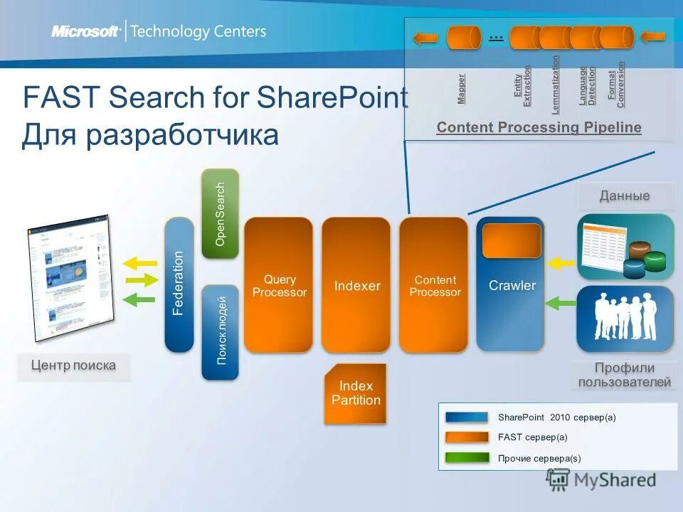 SHAREPOINT Интерфейс. Центра аналитики matchflow. SHAREPOINT Custom entity Extraction:. Webart Grid SHAREPOINT. Сервера фаст