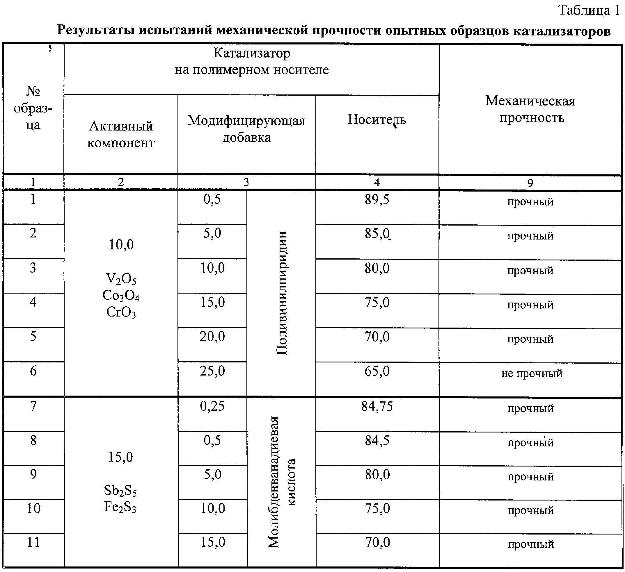 Катализаторы органических соединений. Катализаторы в органической химии таблица. Механическая прочность катализатора. Органика катализаторы таблица. Органическая химия катализаторы таблица с реакциями.