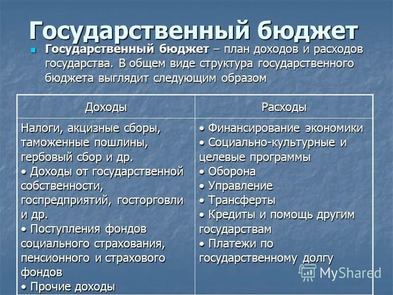государственный бюджет как звено финансовой системы. характеристика бюджетной системы рф. государственный бюджет представляет собой. характеристика государственного бюджета. характеристика государственного бюджета.