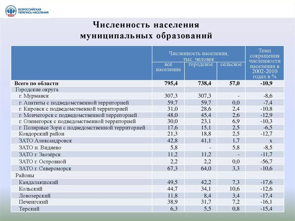 Численность населения по муниципальным образованиям