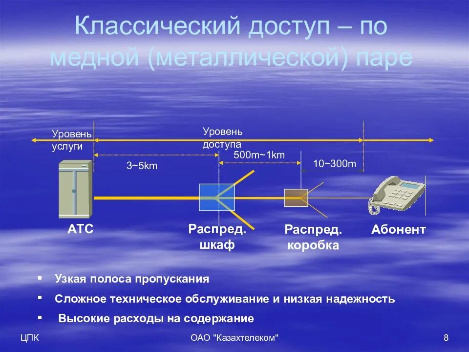 Сеть абонентского доступа. Построение сетей доступа это. Схему сети абонентского доступа. Структура сетей абонентского доступа.