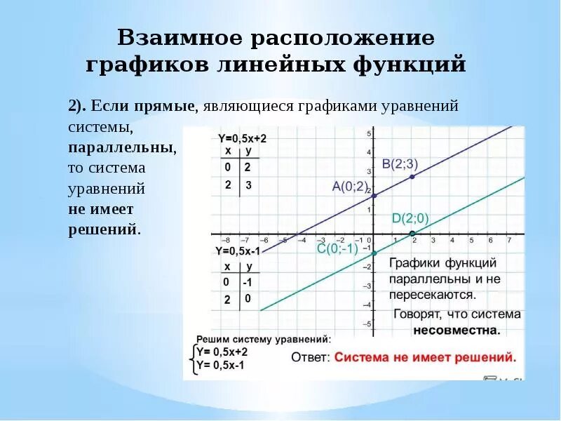 Графиком линейного уравнения является прямая. Решение систем линейных уравнений если прямые параллельны. Расположение двух линейных графиков. Графики линейных функций. Графический метод решения линейных уравнений.