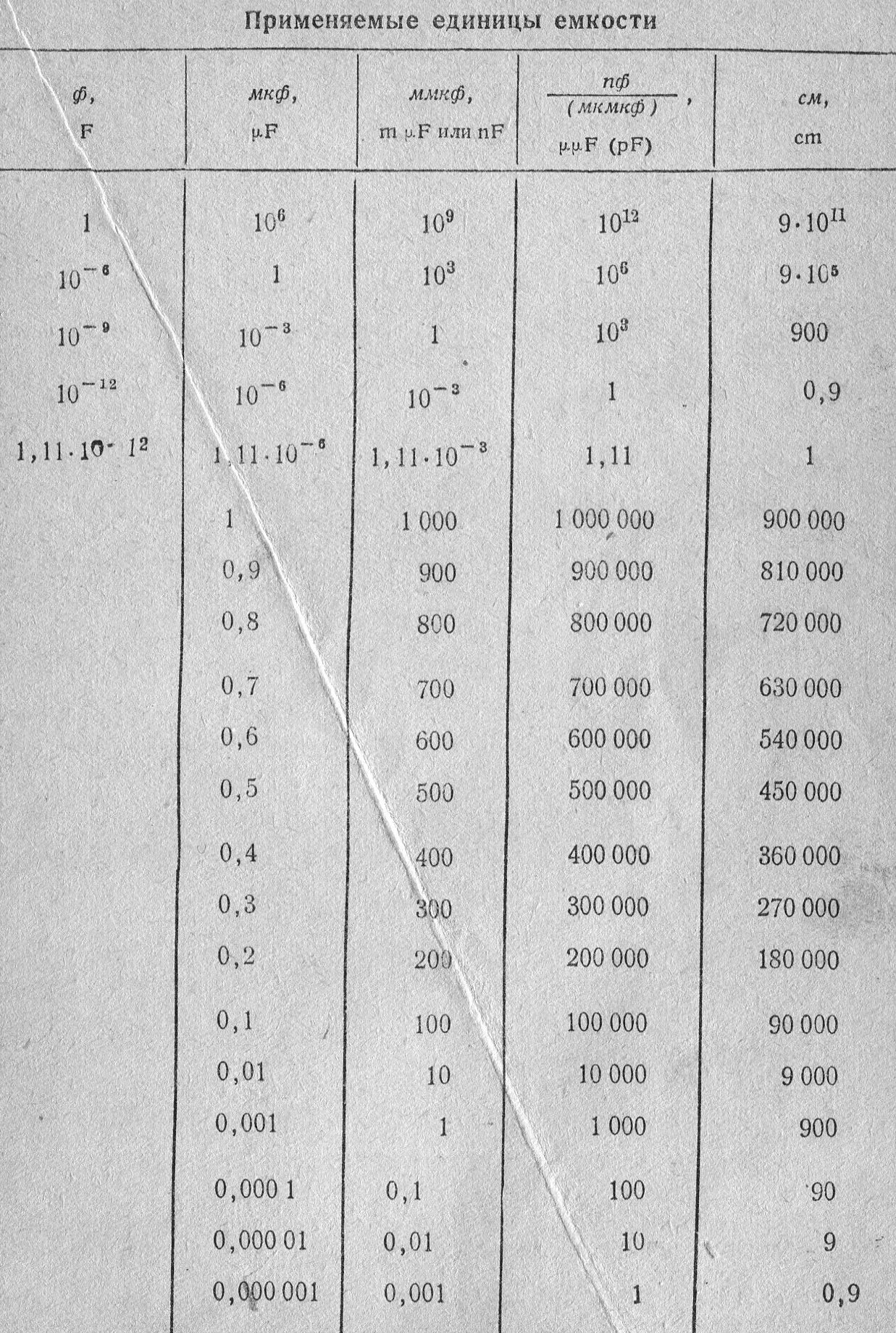 Нанофарад в фарад. Таблица ёмкости Фарад в микрофарад. Ёмкость конденсатора единица измерения. 1 Фарад в микрофарад. Фарады пикофарады таблица.