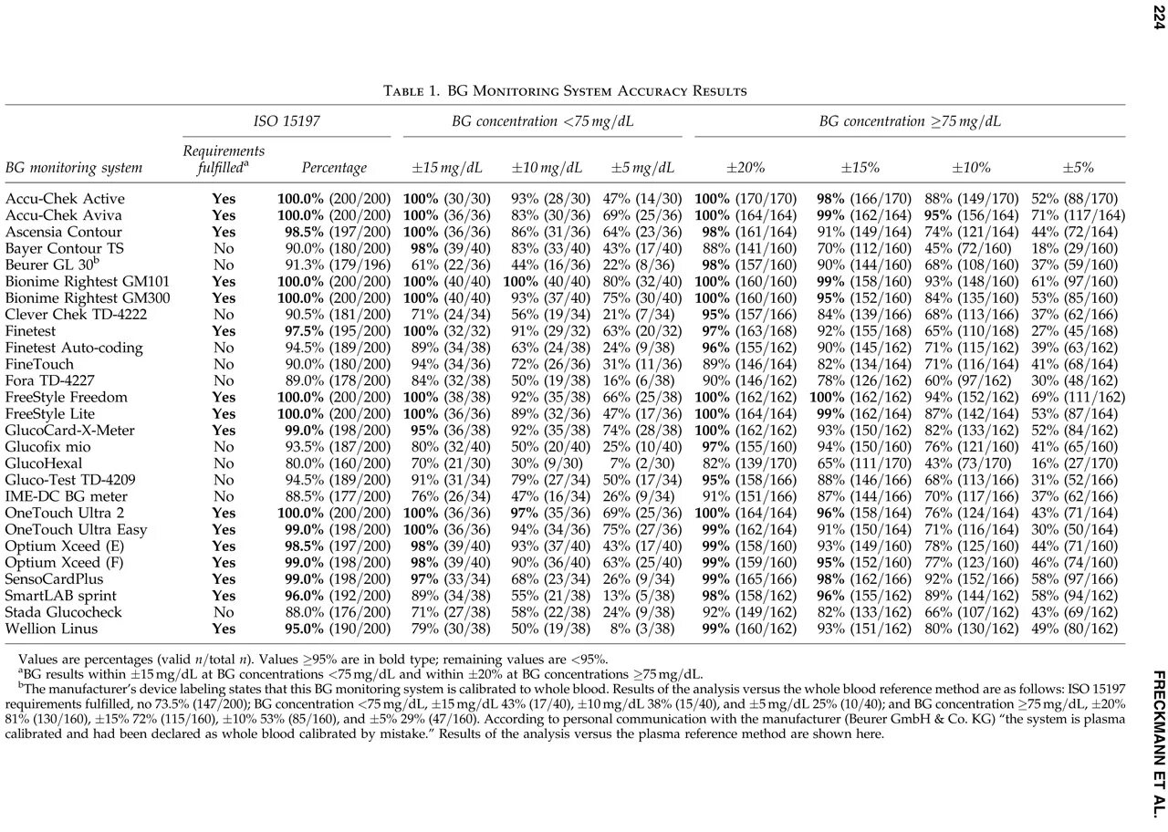 Таблица измерения сахара в крови глюкометром. Таблица уровень сахара в крови глюкометр. Уровень глюкозы глюкометр норма. Показание глюкометра таблица. Норма по глюкометру сахар в крови.
