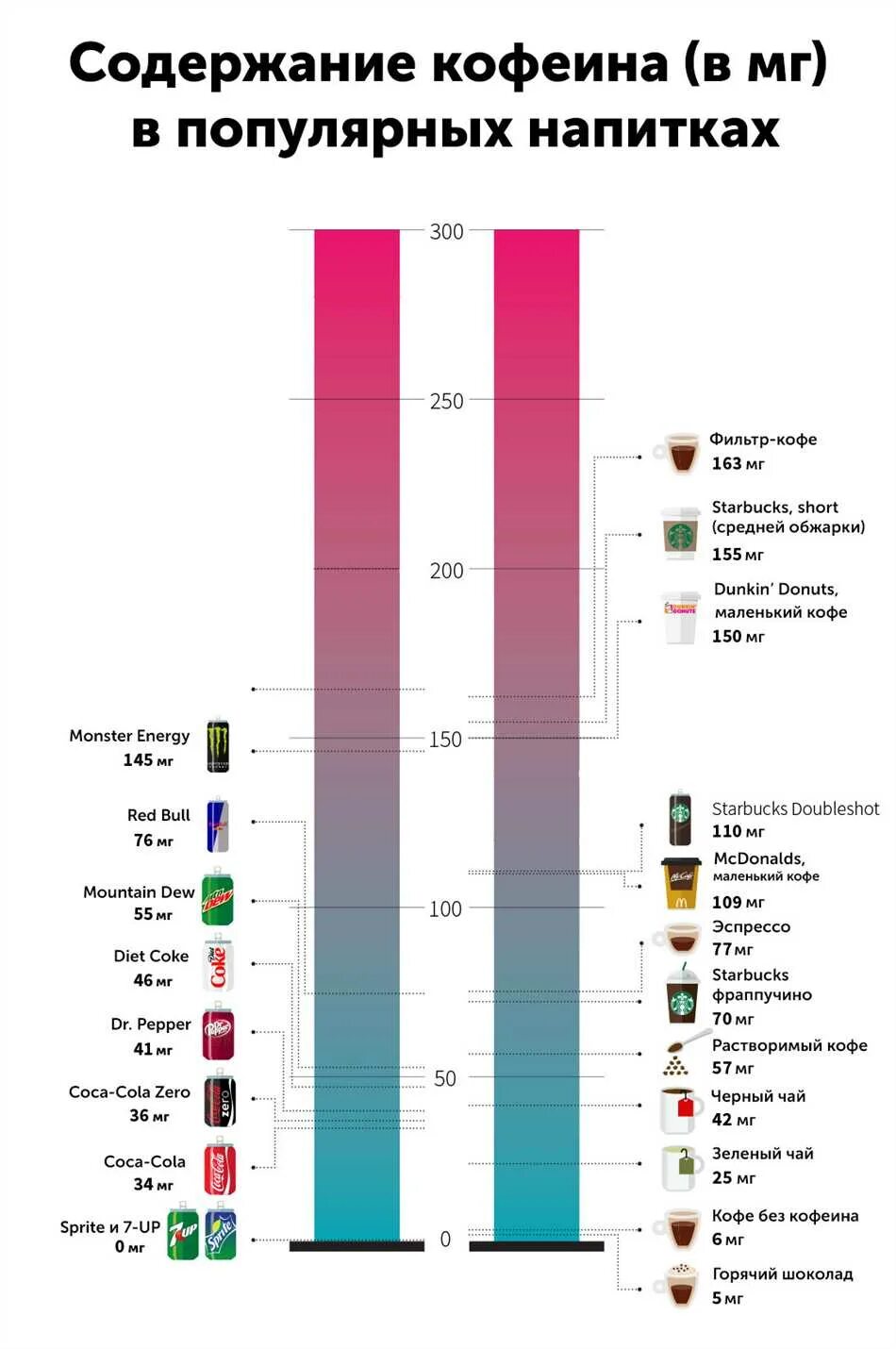 Сколько кофе в энергетике. Содержание кофеина. Количество кофеина в энергетике. Содержание кофеина в напитках. Содержание кофеина в энергетиках таблица.