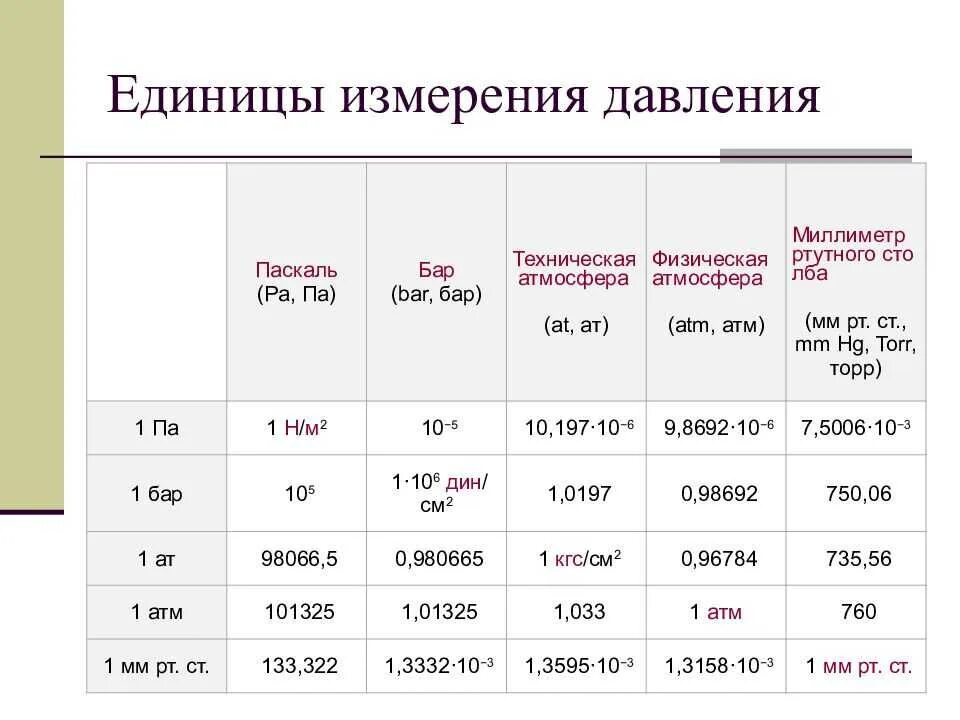 Единицы измерения давления бар кгс/см2. Давление единицы измерения кг/см2. Единицы измерения давления кгс/см2. Единицы измерения давления таблица перевода 2 класс.