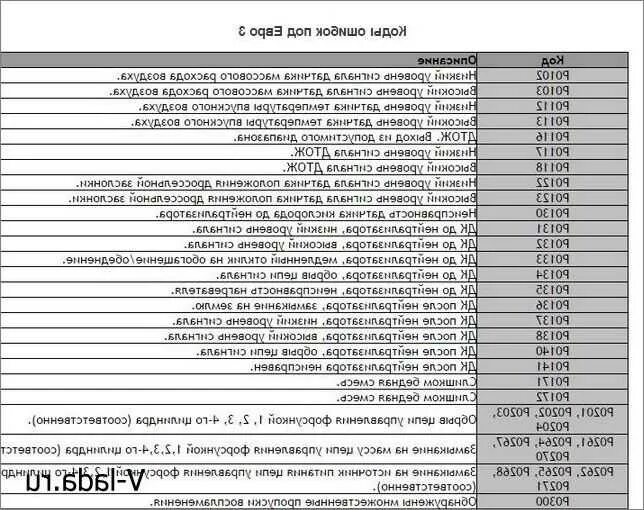 Коды ошибок на ВАЗ 2115 инжектор 8 клапанов. Код ошибок ВАЗ 2114 инжектор 8. Коды ошибок ВАЗ 2115 инжектор 8 1.1. Расшифровка ошибок ВАЗ 2110 инжектор 8. 22 1 10 ошибка