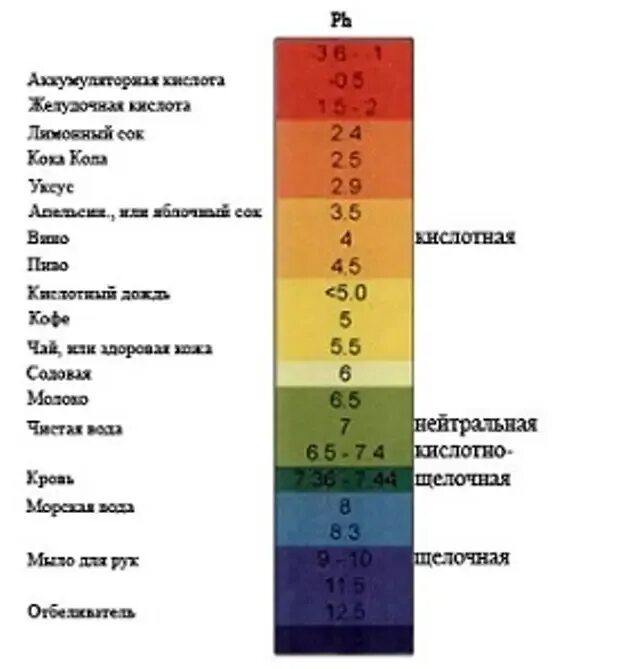 Кислотность зеленый. Шкала кислотности PH воды. PH шкала кислотности лакмусовая бумага. Шкала кислотности и щелочности воды. Таблица кислотности лакмусовой бумаги.