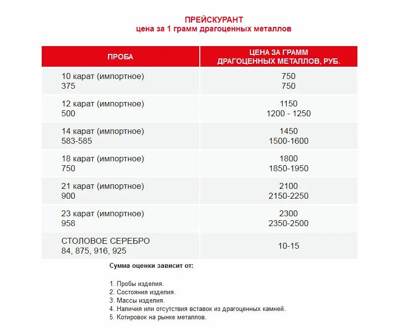Стоимость грамма золота 750. Сколько стоит 1 грамм золота 925 пробы. 375 Проба ломбард за грамм. Пробы золота расценки. Грамм золота 375 пробы в ломбарде.