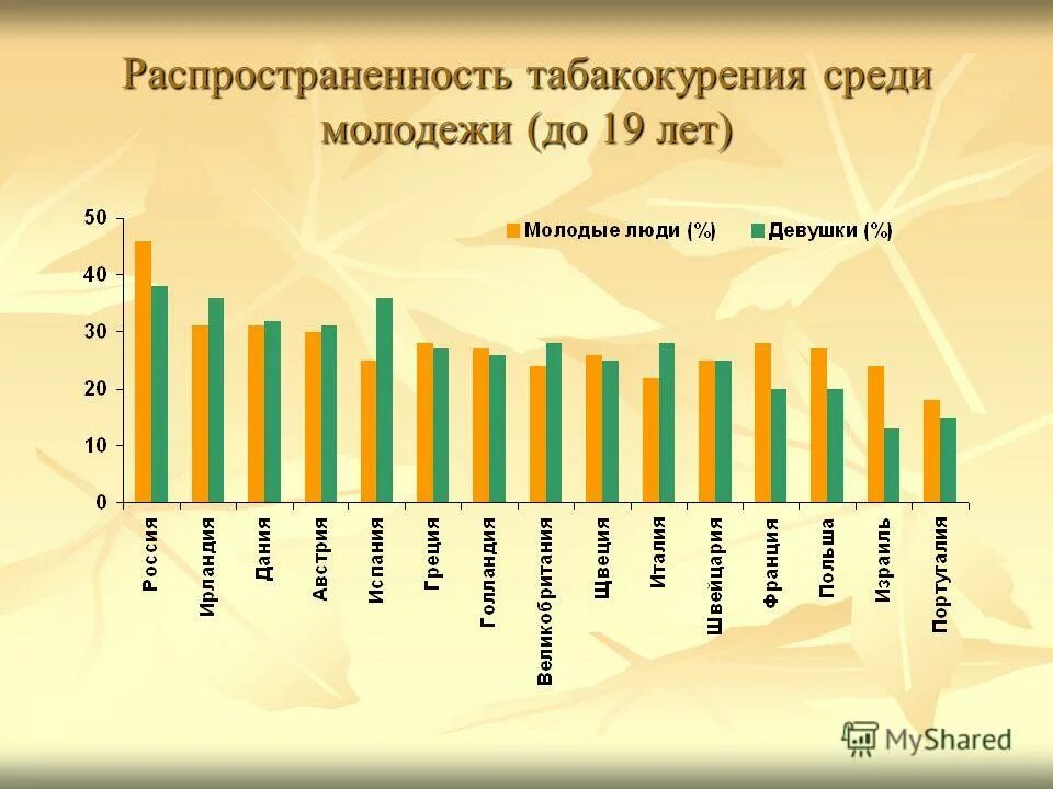 Процент некурящих среди опрошенных 16 23. Распространенность табакокурения. Распространенность курения среди молодежи. Курение среди молодежи диаграмма. Статистика курения среди молодежи.