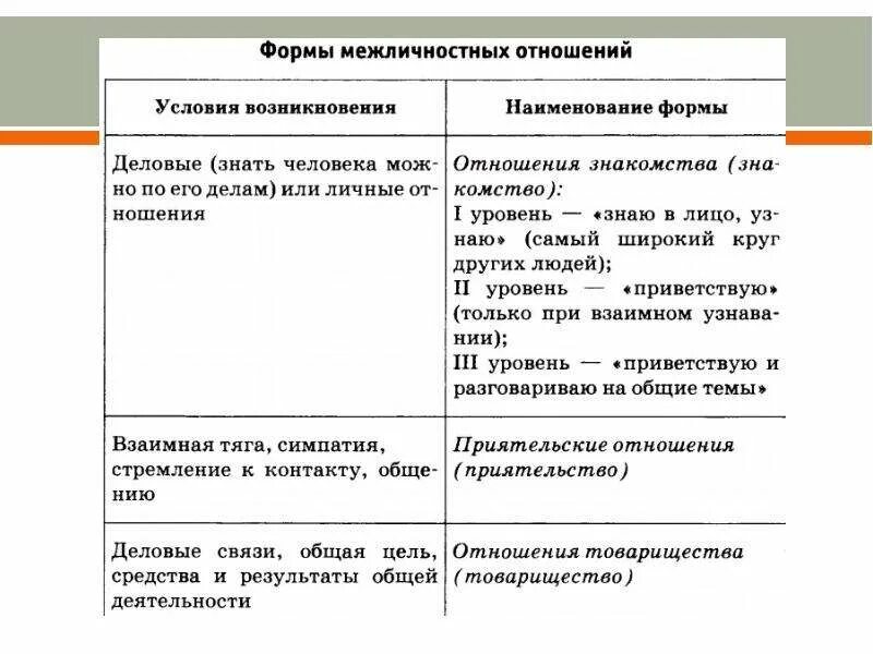 Человек и его ближайшее окружение Межличностные отношения общение. Межличностные отношения ОГЭ. Межличностные отношения ОГЭ Обществознание. Типы межличностных отношений ОГЭ.