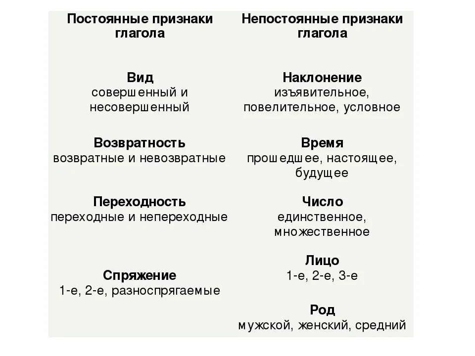 Какие бывают постоянные. Постоянные и непостоянные признаки глагола 5 класс. Постоянный и непостоянный признак глагола. Постоянные и непостоянные признаки глагола 3 класс. Постоянные и непостоянные признаки глагола 6 класс.