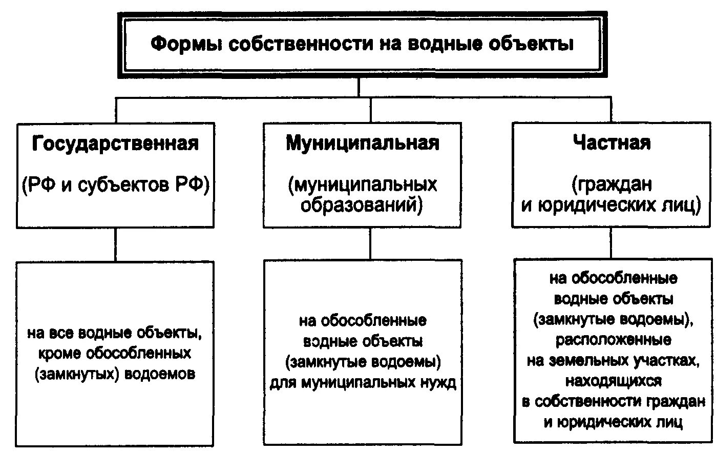 Воды являются собственностью. Формы собственности. Виды собственности. Формы и виды собственности.