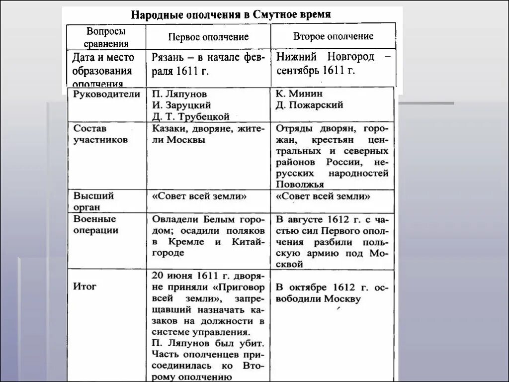 Народное ополчение 7 класс история россии таблица. Ополчение в Смутное время таблица 7 класс. 1 И 2 ополчение в Смутное время таблица. 1 Ополчение 2 ополчение таблица. Таблица деятельность второго ополчения.