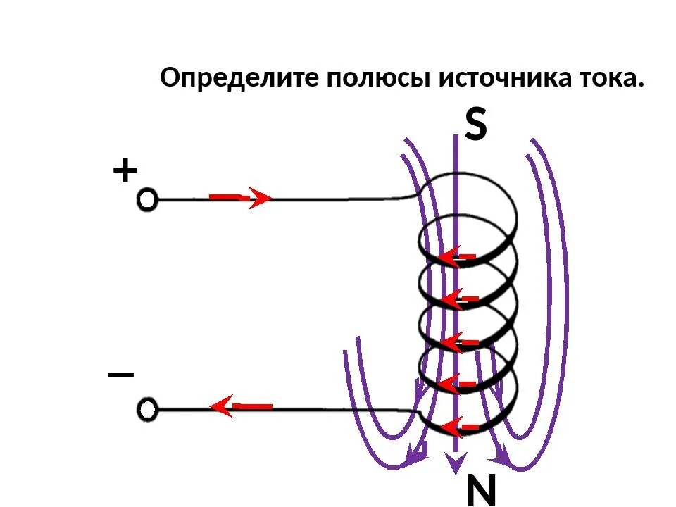 Определите магнитные полюсы катушки с током изображенной. Магнитное поле катушки соленоида. Как определить полярность соленоида. Магнитные полюса катушки с током. Определите магнитные полюсы катушки с током.