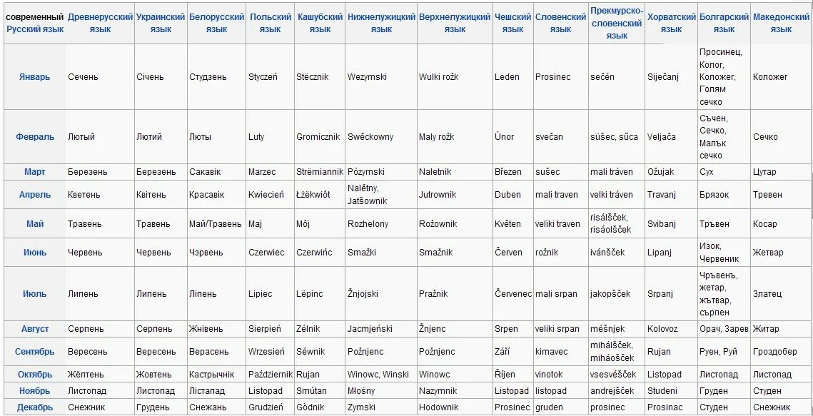 Славянские названия месяцев. Названия месяцев в славянских языках. Названия месяцев года на славянских языках. Месяцы на Славянском языке. Квитень какой месяц по русски с украинского