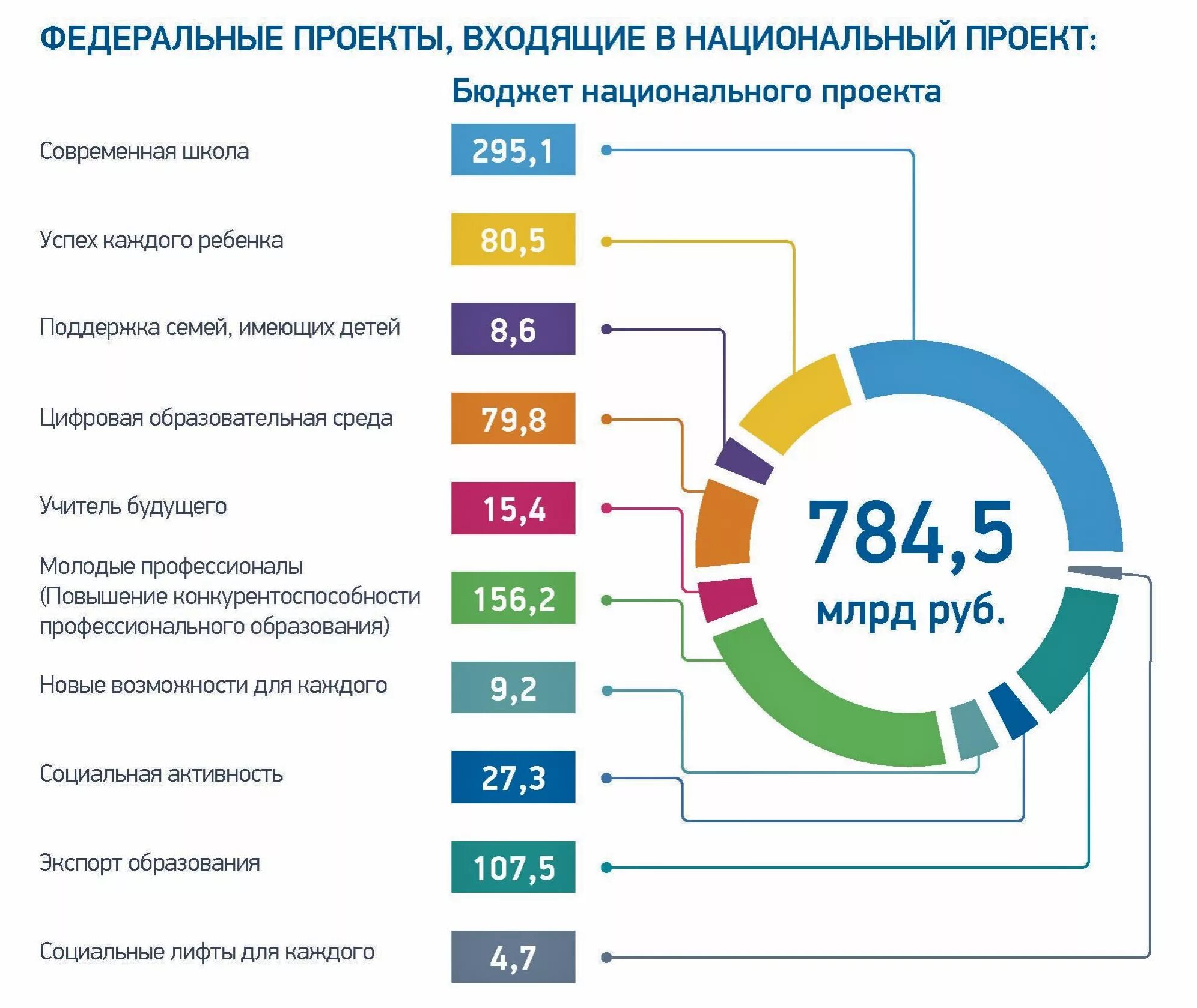 5 национальных проектов российской федерации. Национальный проект образование. Приоритетный национальный проект образование. Национальные проекты. Национальный проект образование презентация.