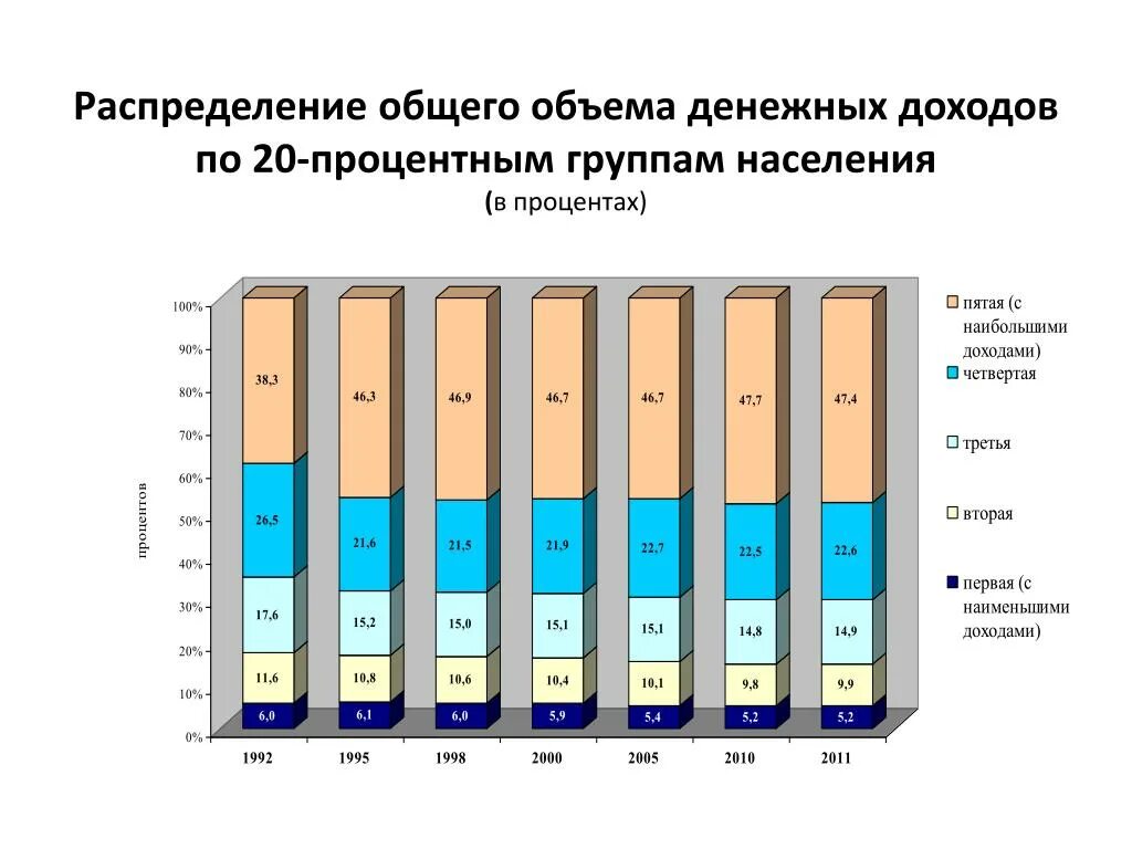 Общий уровень доходов населения. Распределение общего объема денежных доходов населения. Распределение денежных доходов по 20-процентным группам населения. Уровень доходов населения в процентах. Распределение доходов по проценту населения.