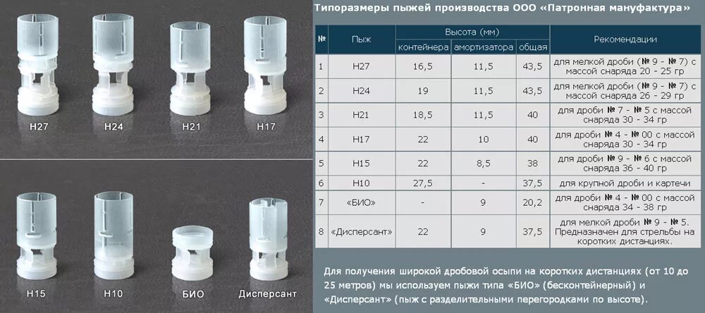 Пыж-контейнер 12 калибра таблица. Пыж-контейнер 12 калибра Главпатрон таблица. Пыж контейнер н17 Главпатрон. Пыж обтюратор 12 калибра снаряжение.