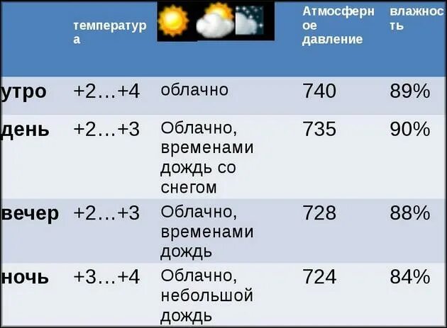 Температура и влажность сегодня. Шкала атмосферного давления. Температура давление влажность. Атмосферное давление и температура. Температура влажность атмосферное давление.