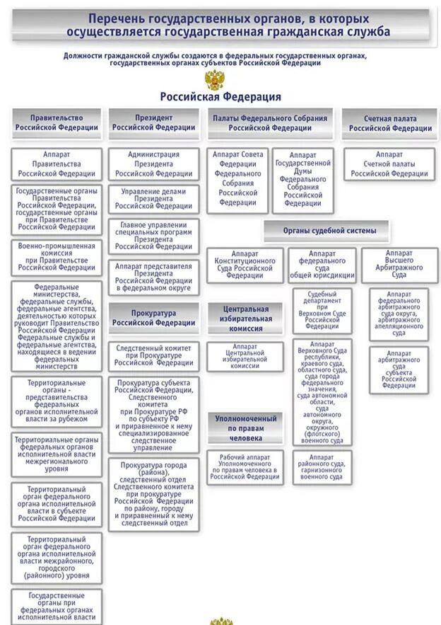 Департаменты субъектов федерации. Перечень гос должностей РФ гражданской службы. Органы гос власти РФ список. Структура должностей госслужбы России. Федеральные государственные органы исполнительной власти список.