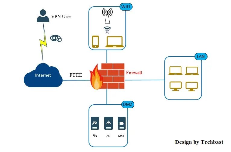 Межсетевой экран Визио. Firewall схема. Файрвол Visio. Сеть Stencil Visio. Vpn user